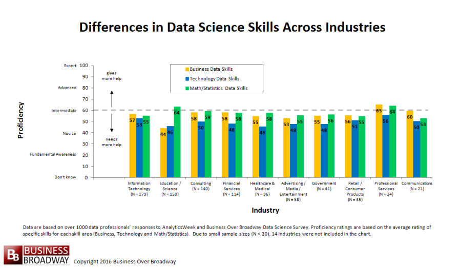 Figure 3. Differences in Data Science Skills Across Industries. Click image to enlarge