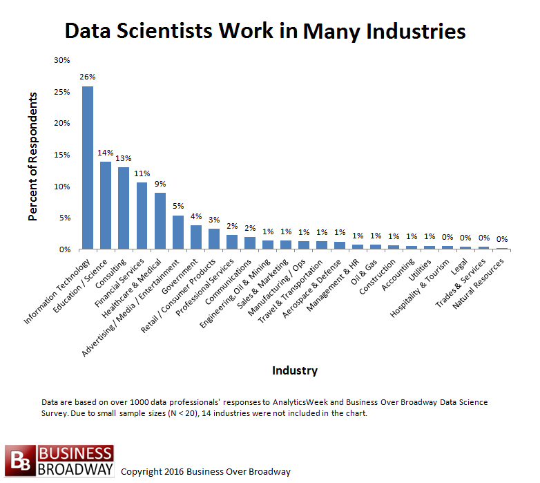 Figure 1. Data Scientists Work in Many Industries. Click image to enlarge.