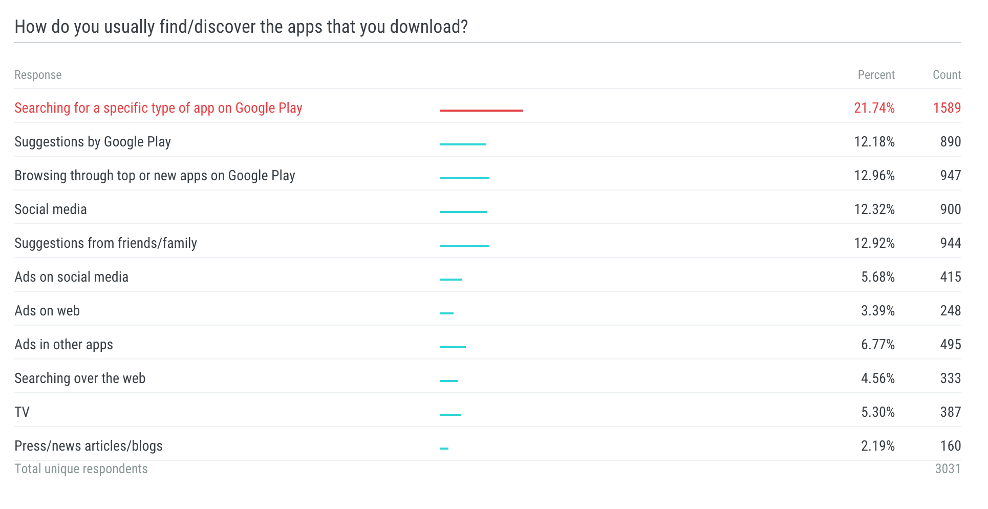 surveys