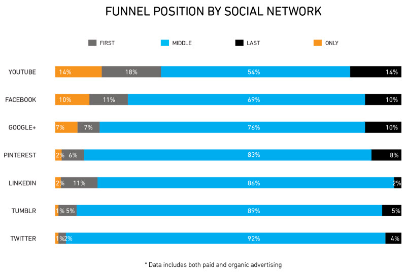 funnel position social network
