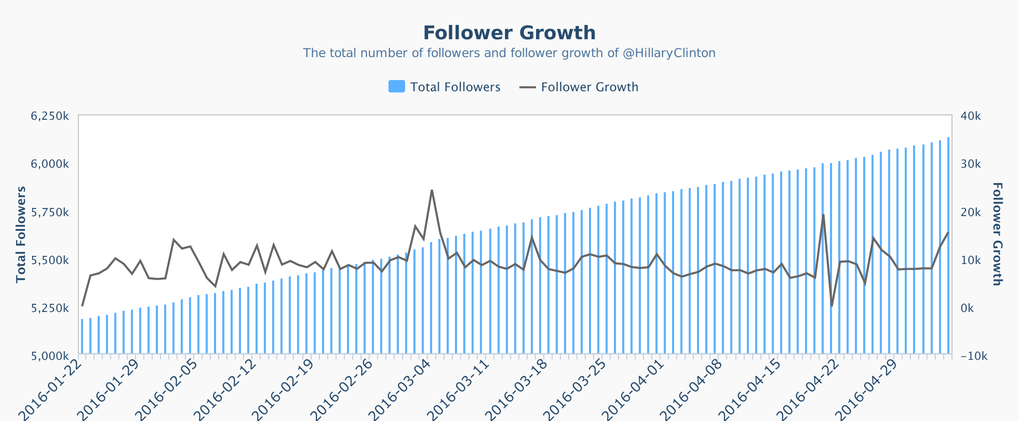 hillary-follower-growth