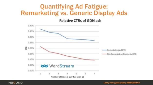 Increase conversions using remarketing ad fatigue