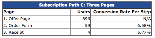 Increase conversions example subscription path