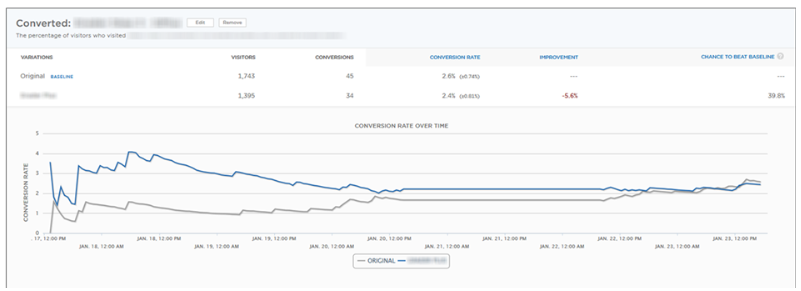 a/b test results