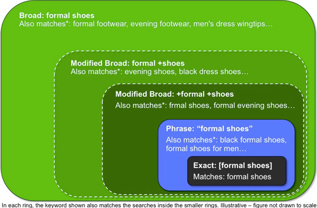 Landing page optimization myths keyword match types