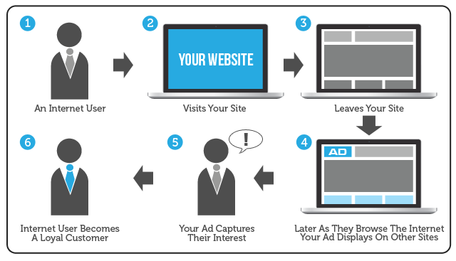 Landing page optimization myths remarketing concept