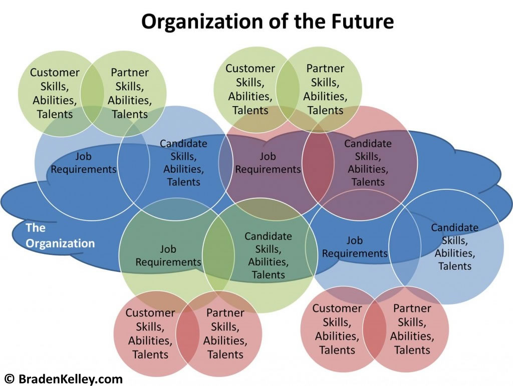 org-of-future