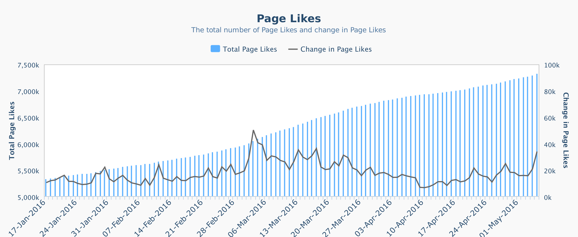 trump-page-likes