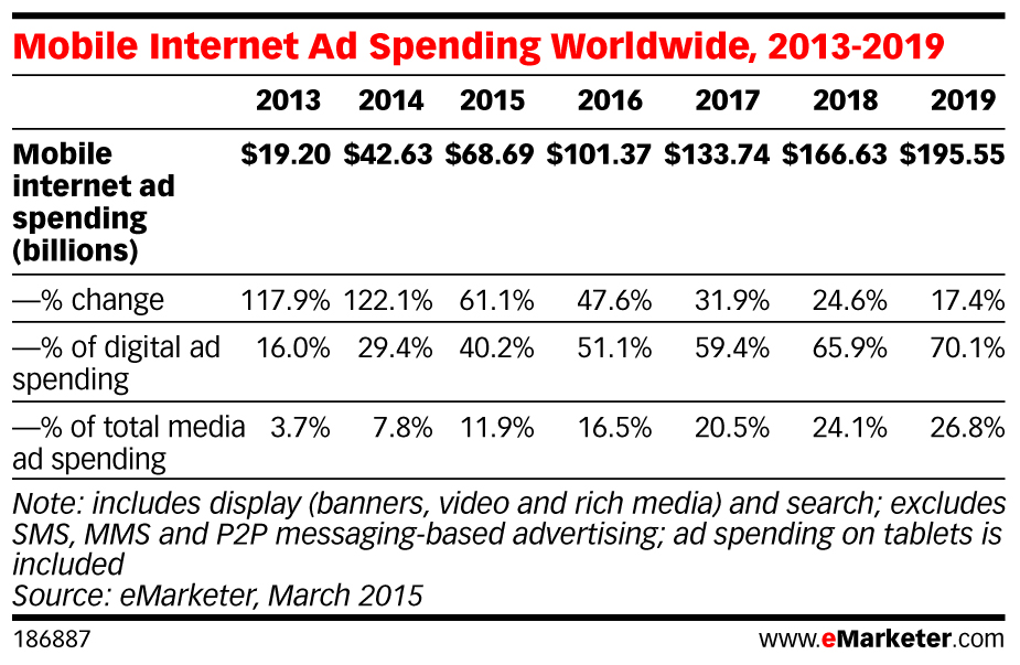 11-mobile-internet-ad-spend-statistics