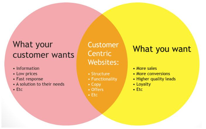 2-customer-centric-website-example-graphic