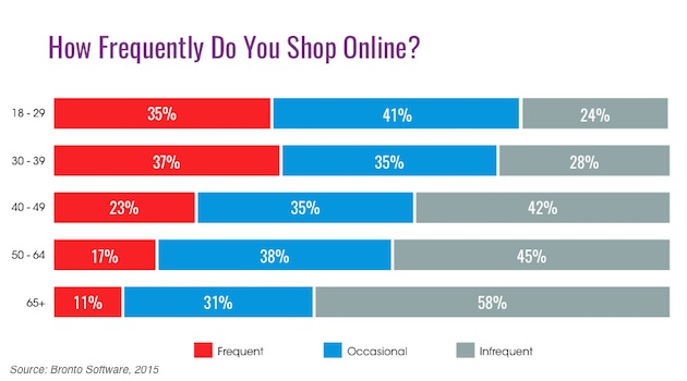 5-online-shopping-frequency-statistics