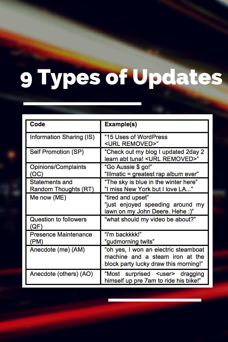 9 Types of Updates