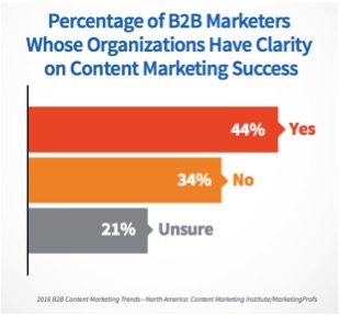 A majority of marketers lack clarity on their success with content