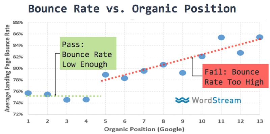 Bounce rate vs organic position
