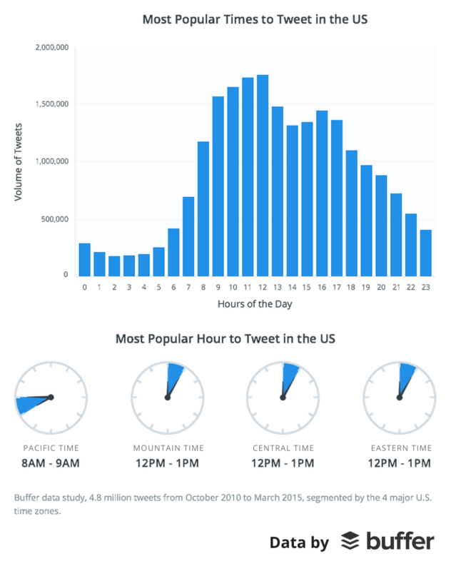 Buffer-social-media-science-study-US-popular-times-to-tweet-639x800