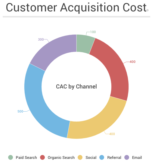 CAC by ACQ Channel