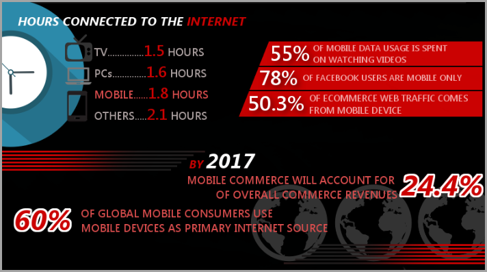 Dominance of mobile over desktop for online marketing trends