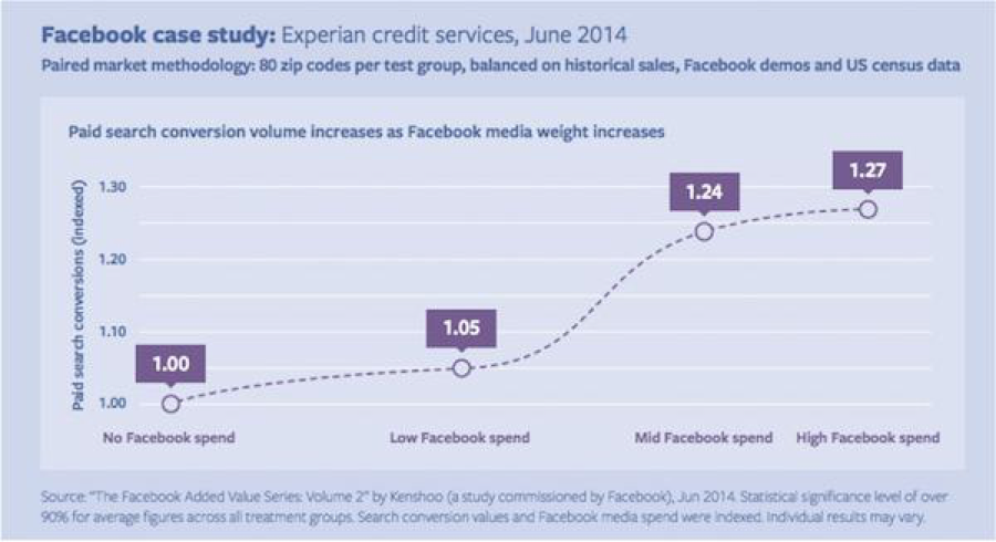 Social media advertising: Experian Facebook case study