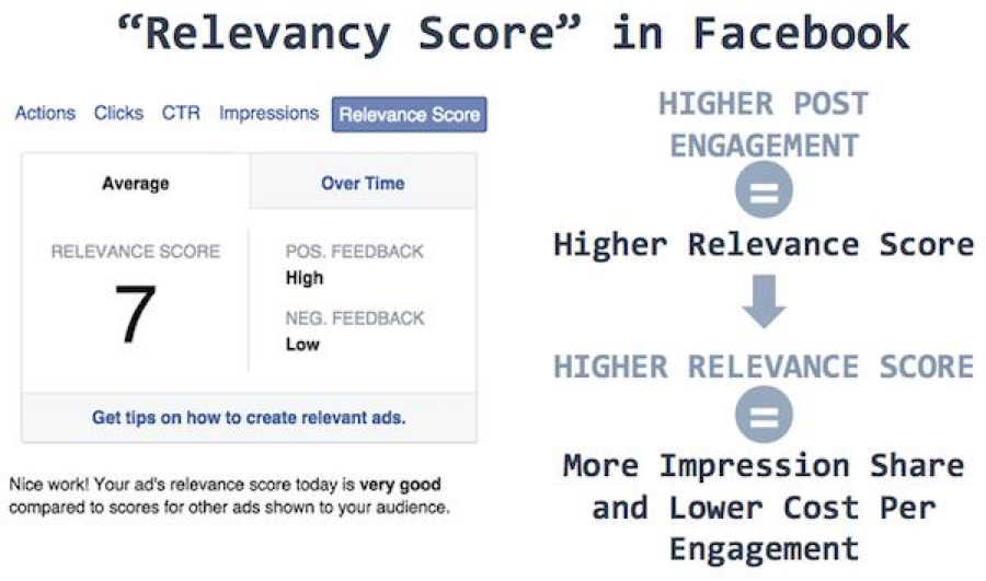 Facebook relevancy score