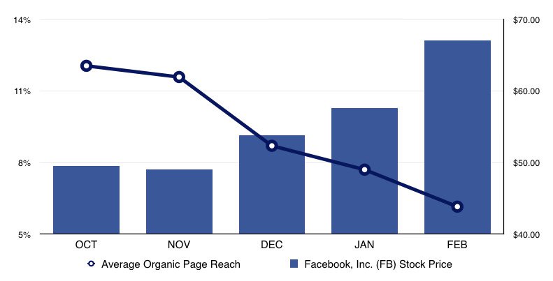 Facebook Organic Reach Pay to Play