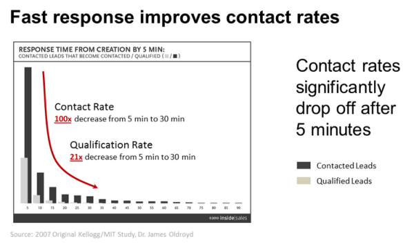 Fast Response to Lead Generation Means more Sales