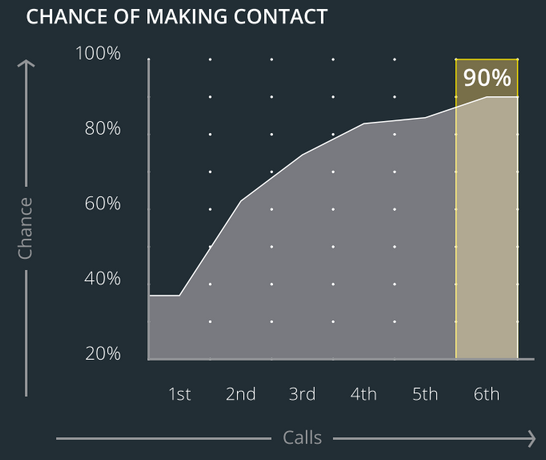 Contacting Sales Leads is Tied Directly to Lead Response Time