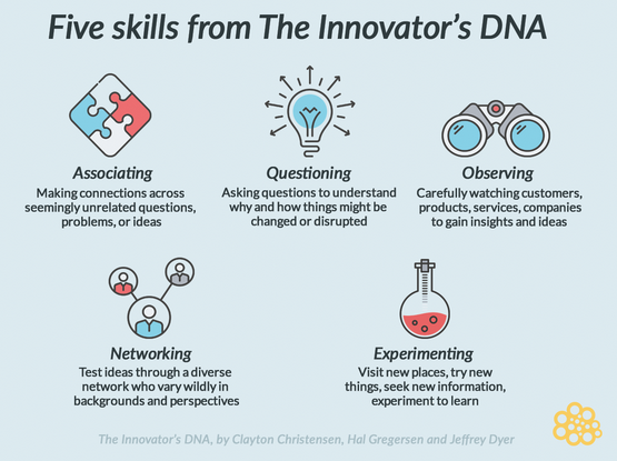 Innovators DNA