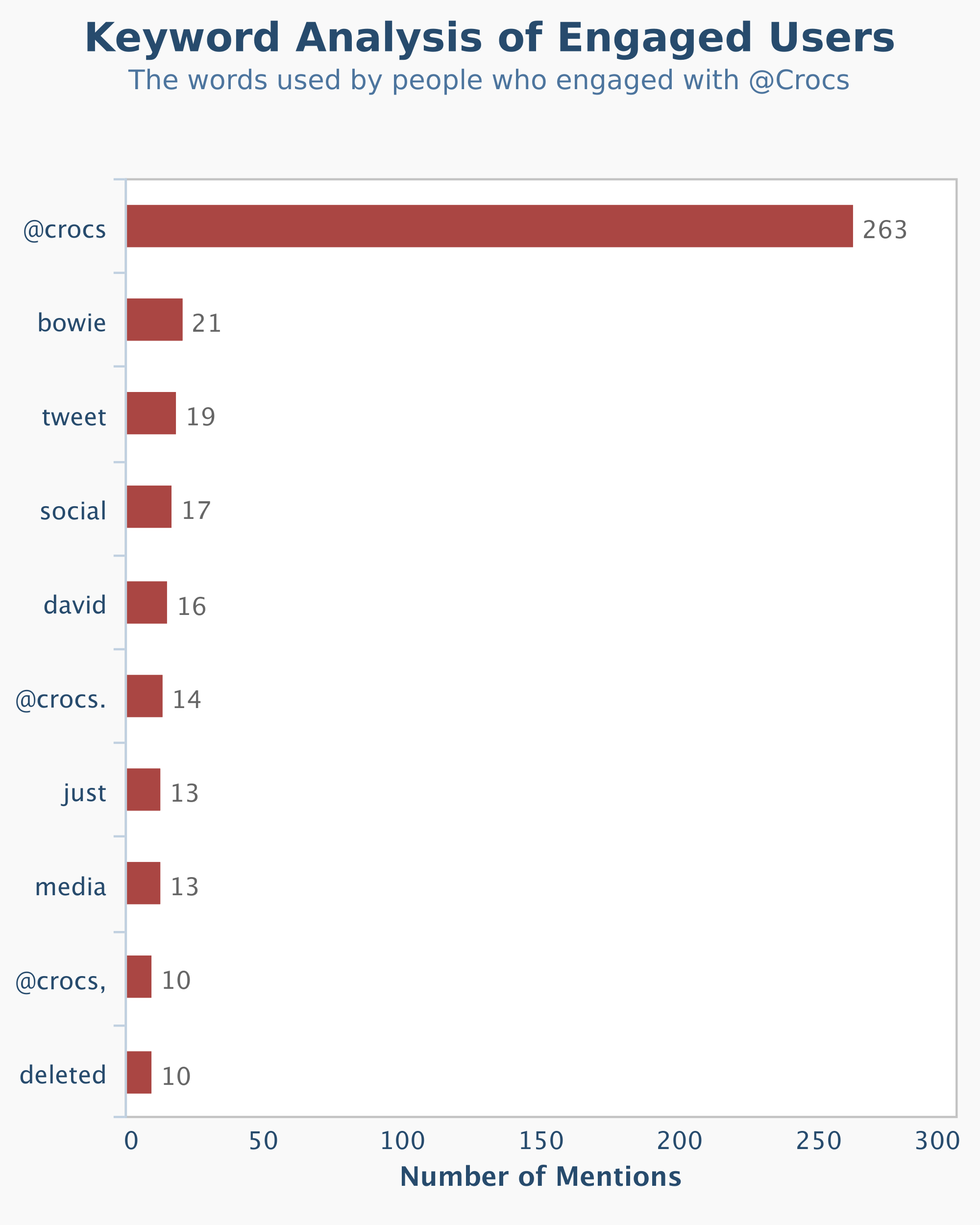 Keyword_Analysis_of_Engaged_Users