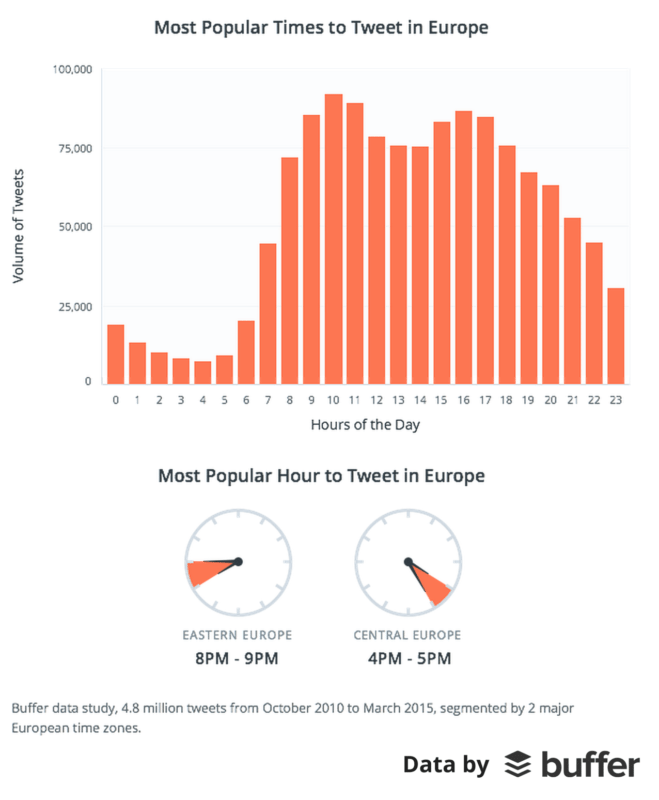 Most-Popular-Time-to-Tweet-Europe-659x800