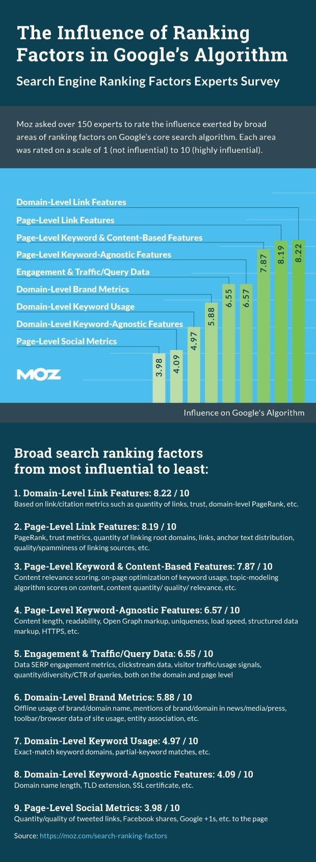 Moz Off Page Search Ranking Factors