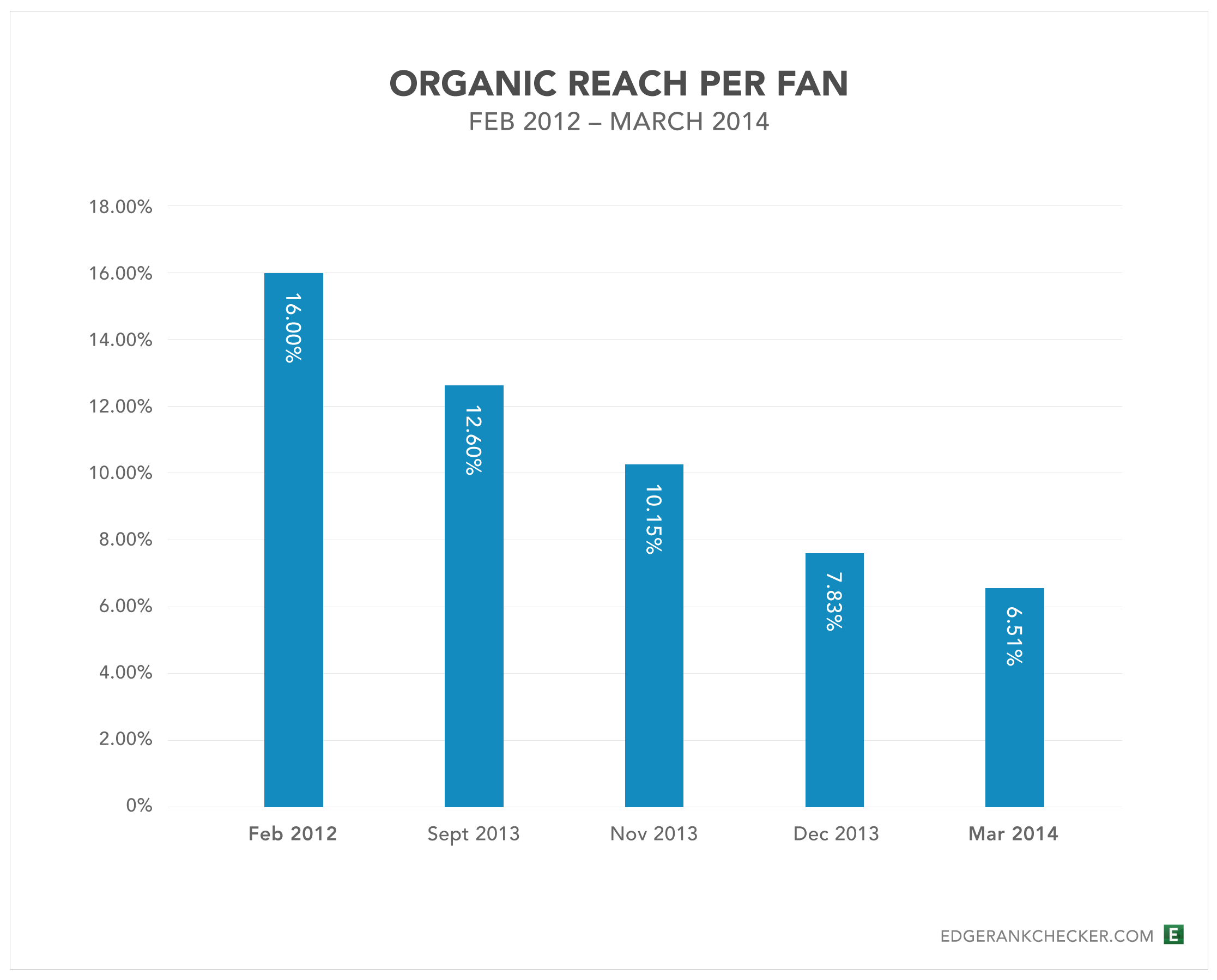 Facebook Organic Reach EdgeRank
