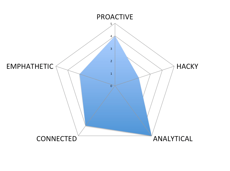 Radar diagram for evaluating talent