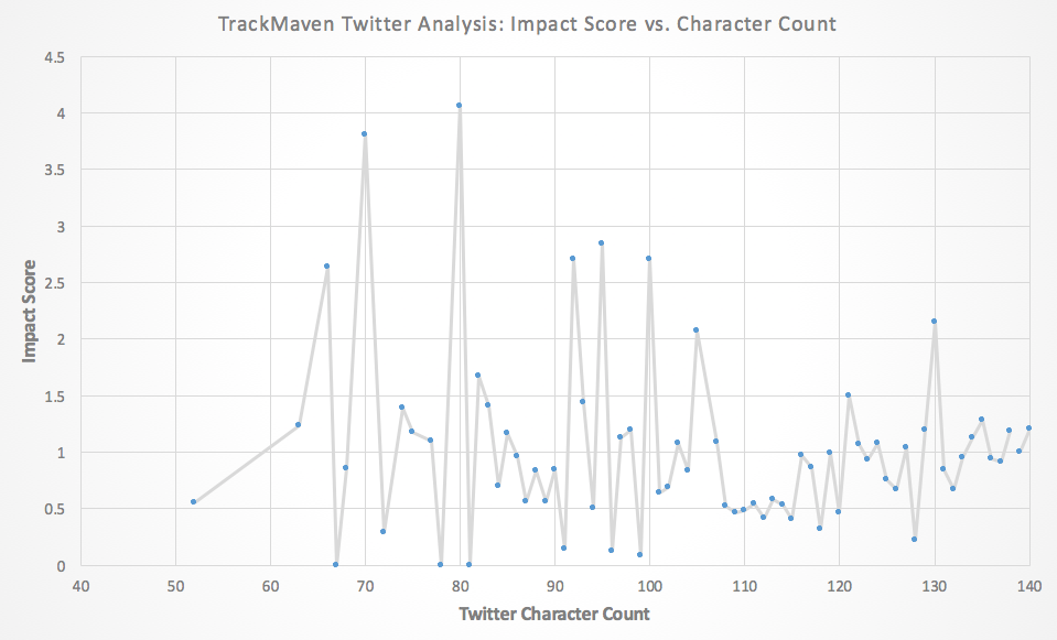 Best Twitter hashtags -- optimal number of characters in a tweet.