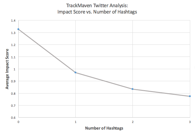 Best Twitter hashtags -- optimizing the number of hashtags in a tweet.