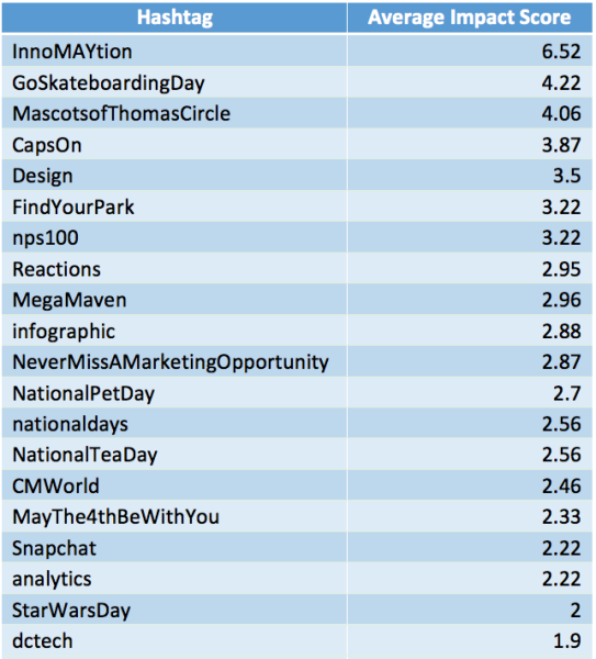 The Best Twitter Hashtags, Post Type, and Tweet Length