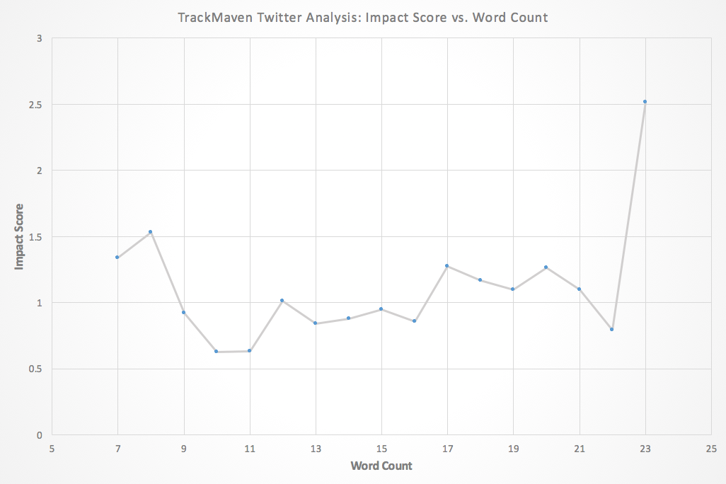 Best Twitter hashtags -- optimizing the number of words in a tweet.