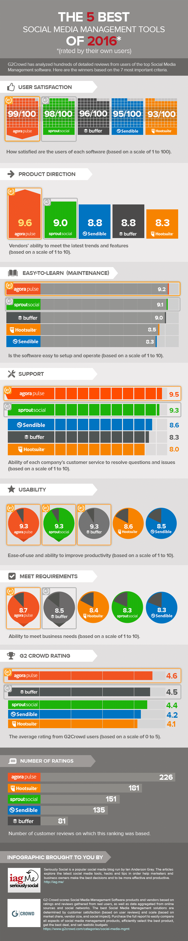 The Best 5 Rated Social Media Management Tools