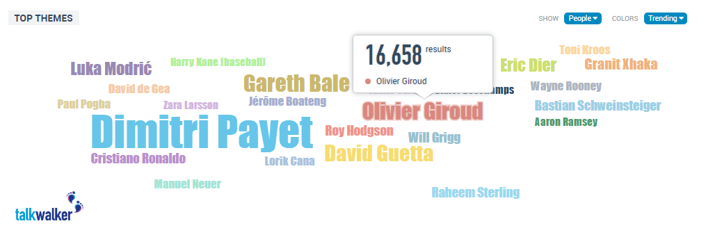 Twitter Most mentioned Players Euro 2016
