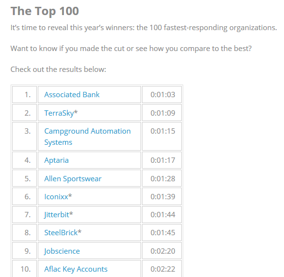 Lead Response Times that Are Crazy