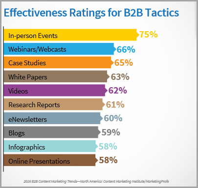 b2b content marketing report for provide case studies