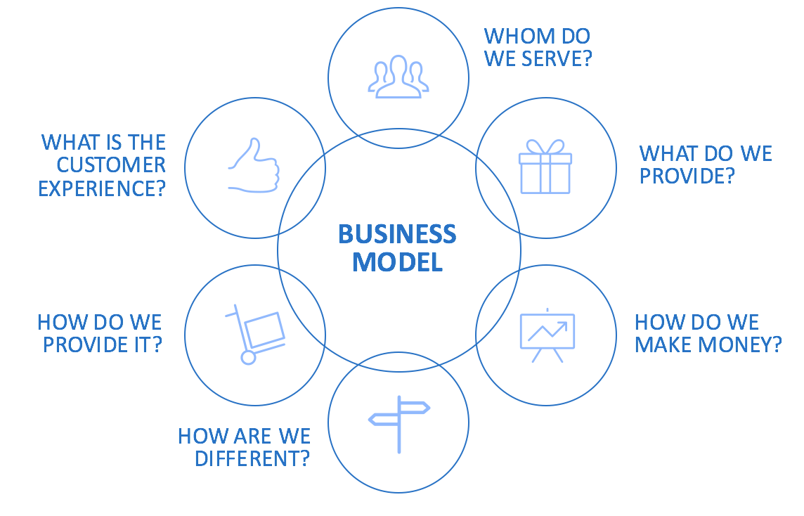 business model