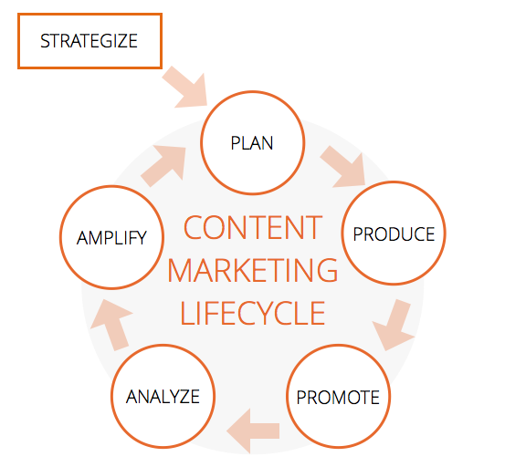 content-marketing-intelligence-lifecycle-scoopit