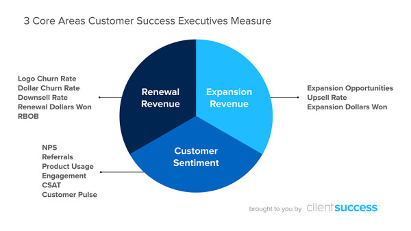 customer-success-best-practices-measurements-clientsucess