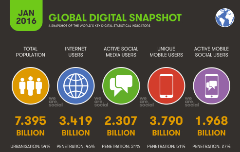 digital trends snapshot 2016 wearesocial