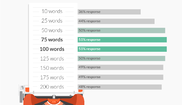 optimal word count for emails 