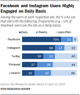 facebook engagement rates