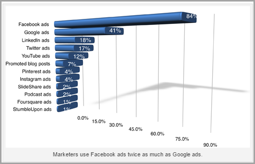 graph for facebook ad success for online marketing trends