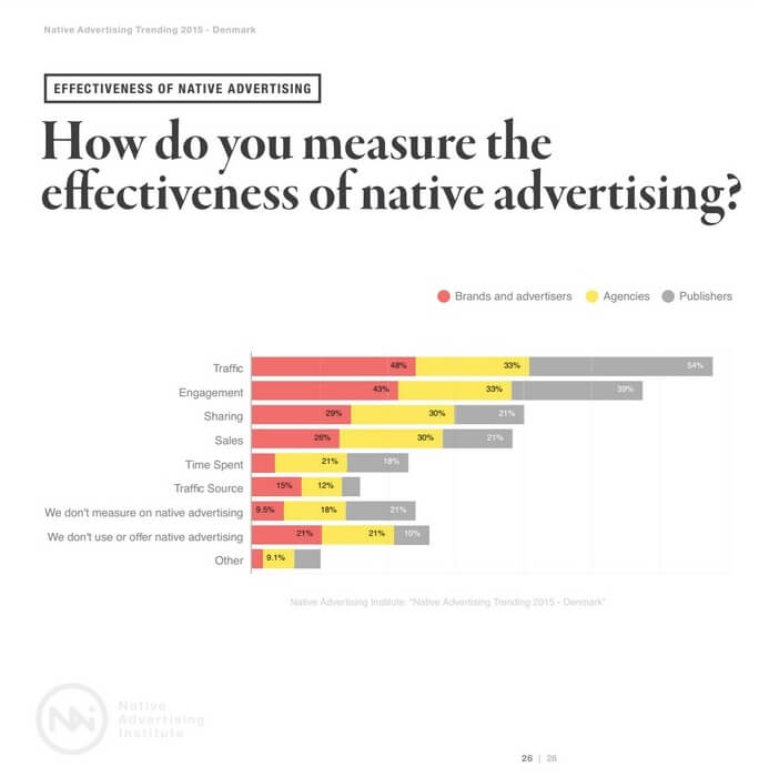 how do you measure the effectiveness of native advertising