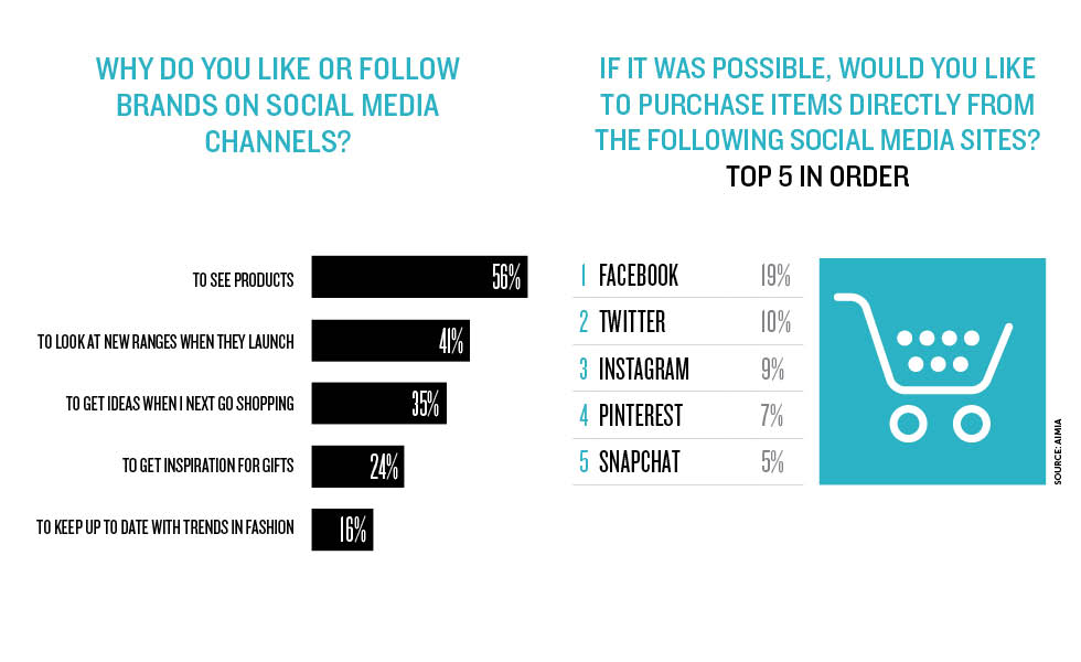 Do People Want to Buy via Social?