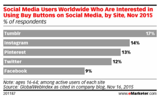 Less Interest in Facebook